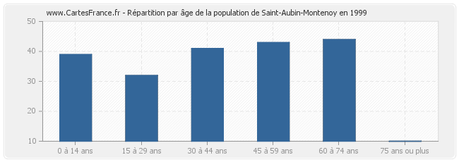 Répartition par âge de la population de Saint-Aubin-Montenoy en 1999