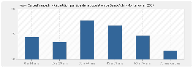 Répartition par âge de la population de Saint-Aubin-Montenoy en 2007