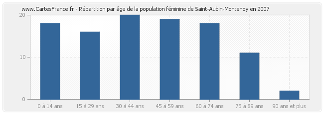 Répartition par âge de la population féminine de Saint-Aubin-Montenoy en 2007