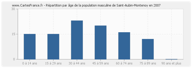 Répartition par âge de la population masculine de Saint-Aubin-Montenoy en 2007