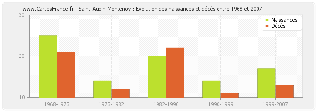 Saint-Aubin-Montenoy : Evolution des naissances et décès entre 1968 et 2007