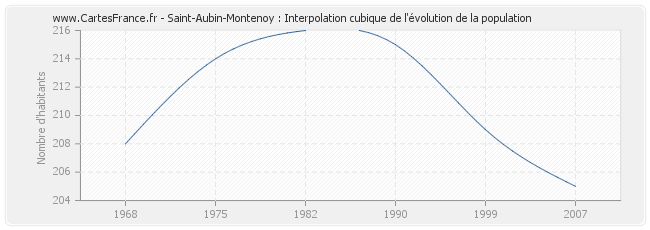 Saint-Aubin-Montenoy : Interpolation cubique de l'évolution de la population