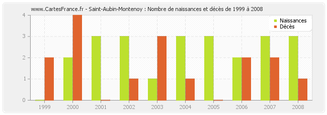 Saint-Aubin-Montenoy : Nombre de naissances et décès de 1999 à 2008