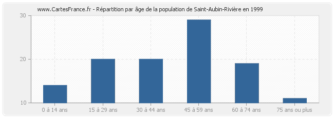 Répartition par âge de la population de Saint-Aubin-Rivière en 1999