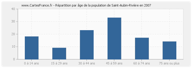 Répartition par âge de la population de Saint-Aubin-Rivière en 2007