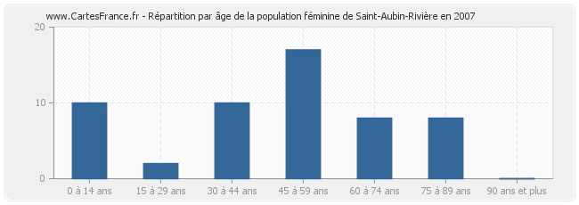 Répartition par âge de la population féminine de Saint-Aubin-Rivière en 2007