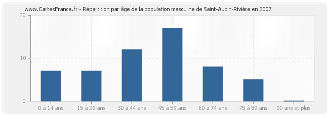 Répartition par âge de la population masculine de Saint-Aubin-Rivière en 2007