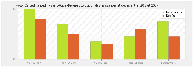 Saint-Aubin-Rivière : Evolution des naissances et décès entre 1968 et 2007