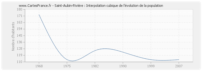 Saint-Aubin-Rivière : Interpolation cubique de l'évolution de la population
