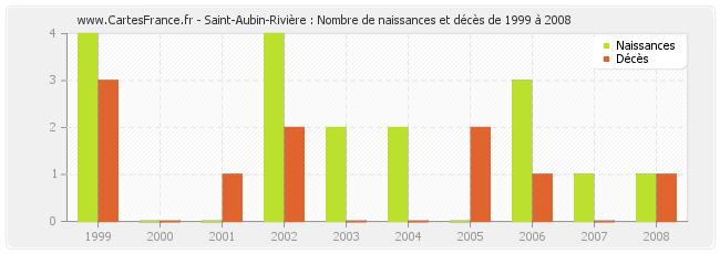 Saint-Aubin-Rivière : Nombre de naissances et décès de 1999 à 2008