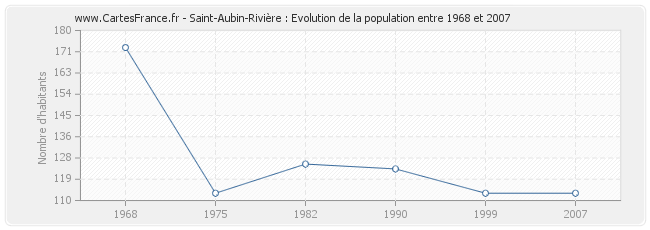 Population Saint-Aubin-Rivière