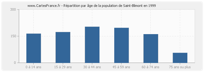 Répartition par âge de la population de Saint-Blimont en 1999