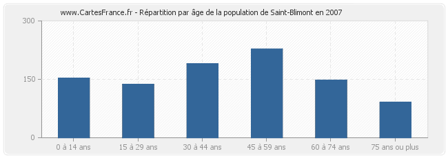 Répartition par âge de la population de Saint-Blimont en 2007
