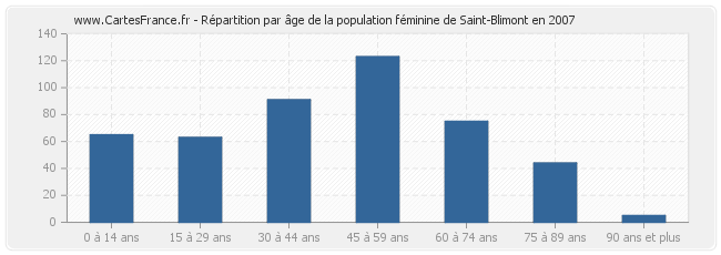 Répartition par âge de la population féminine de Saint-Blimont en 2007