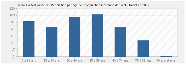 Répartition par âge de la population masculine de Saint-Blimont en 2007