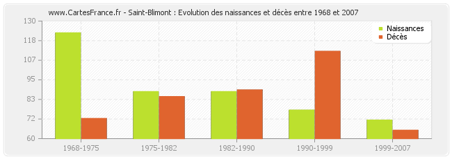 Saint-Blimont : Evolution des naissances et décès entre 1968 et 2007