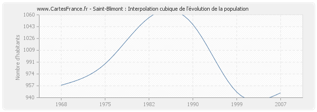 Saint-Blimont : Interpolation cubique de l'évolution de la population