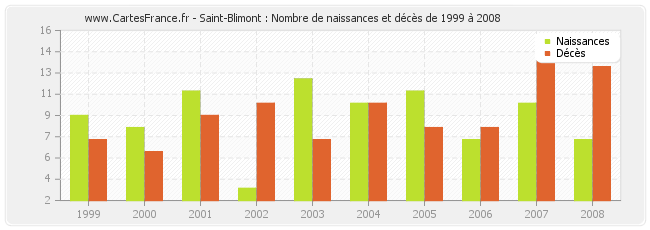 Saint-Blimont : Nombre de naissances et décès de 1999 à 2008