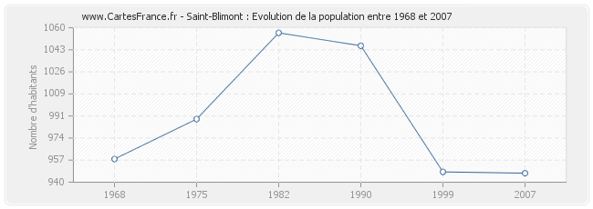 Population Saint-Blimont