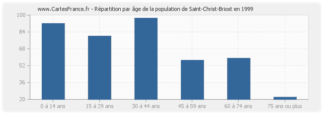 Répartition par âge de la population de Saint-Christ-Briost en 1999