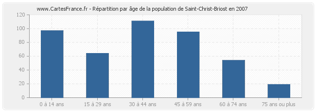 Répartition par âge de la population de Saint-Christ-Briost en 2007
