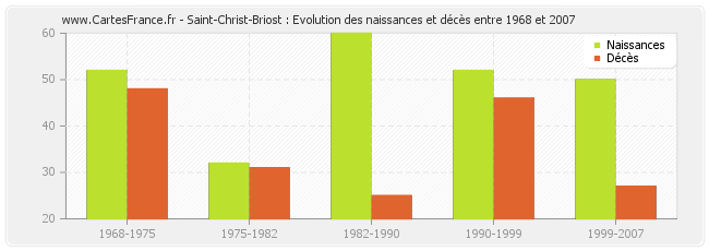 Saint-Christ-Briost : Evolution des naissances et décès entre 1968 et 2007