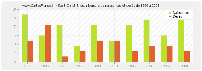 Saint-Christ-Briost : Nombre de naissances et décès de 1999 à 2008