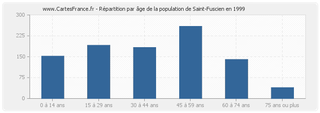 Répartition par âge de la population de Saint-Fuscien en 1999