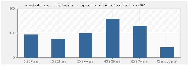 Répartition par âge de la population de Saint-Fuscien en 2007