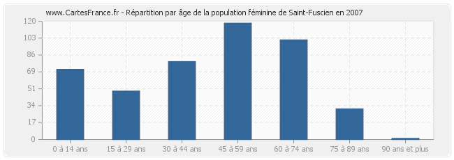 Répartition par âge de la population féminine de Saint-Fuscien en 2007