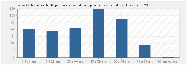 Répartition par âge de la population masculine de Saint-Fuscien en 2007