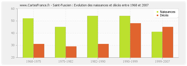 Saint-Fuscien : Evolution des naissances et décès entre 1968 et 2007
