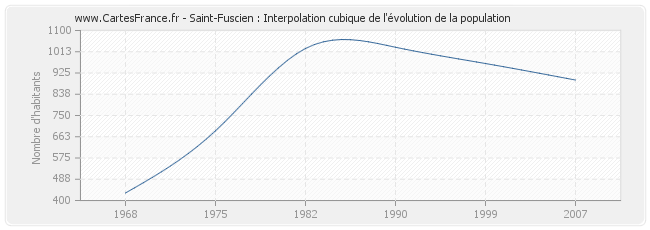 Saint-Fuscien : Interpolation cubique de l'évolution de la population