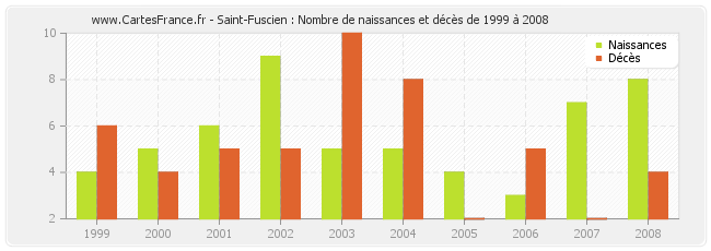 Saint-Fuscien : Nombre de naissances et décès de 1999 à 2008