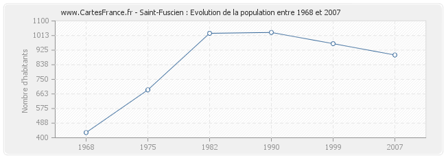 Population Saint-Fuscien