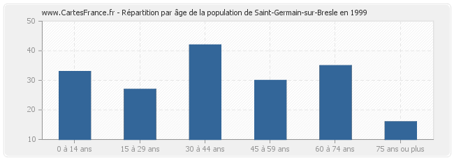 Répartition par âge de la population de Saint-Germain-sur-Bresle en 1999