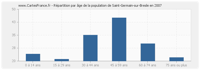 Répartition par âge de la population de Saint-Germain-sur-Bresle en 2007
