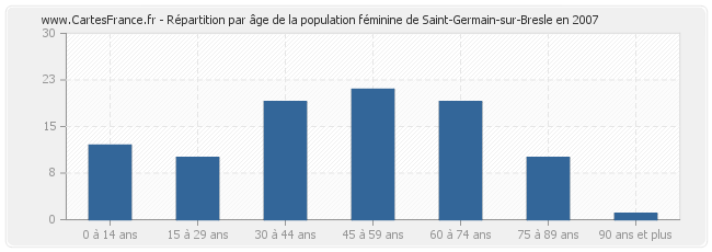 Répartition par âge de la population féminine de Saint-Germain-sur-Bresle en 2007
