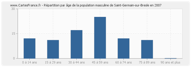 Répartition par âge de la population masculine de Saint-Germain-sur-Bresle en 2007