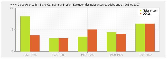 Saint-Germain-sur-Bresle : Evolution des naissances et décès entre 1968 et 2007