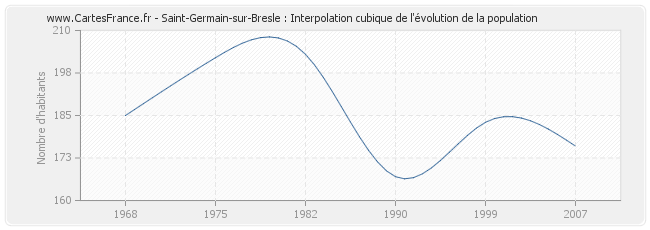 Saint-Germain-sur-Bresle : Interpolation cubique de l'évolution de la population