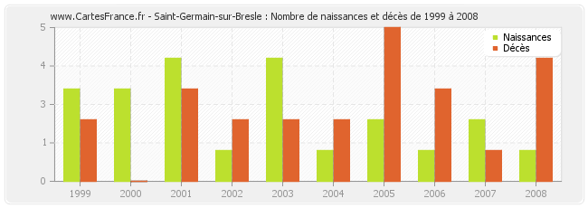 Saint-Germain-sur-Bresle : Nombre de naissances et décès de 1999 à 2008