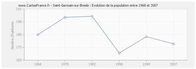 Population Saint-Germain-sur-Bresle