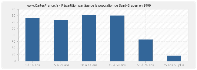 Répartition par âge de la population de Saint-Gratien en 1999