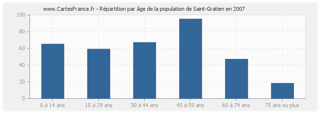 Répartition par âge de la population de Saint-Gratien en 2007