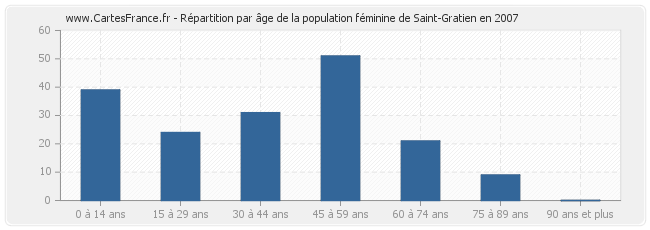 Répartition par âge de la population féminine de Saint-Gratien en 2007