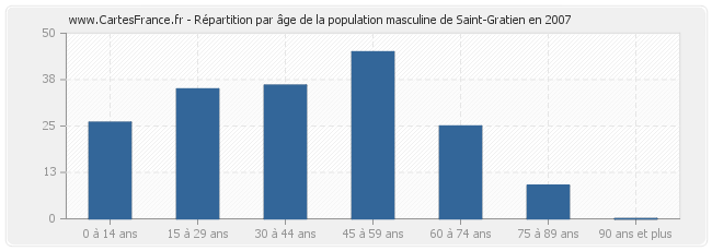 Répartition par âge de la population masculine de Saint-Gratien en 2007