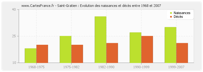 Saint-Gratien : Evolution des naissances et décès entre 1968 et 2007