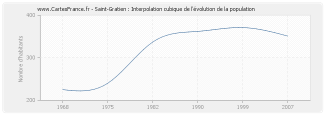 Saint-Gratien : Interpolation cubique de l'évolution de la population