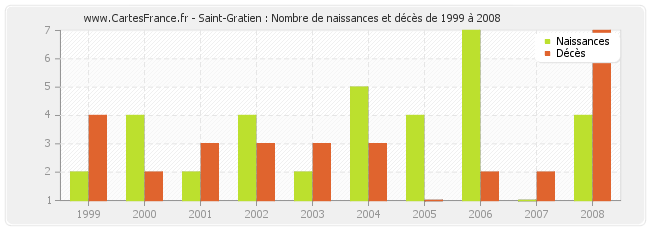 Saint-Gratien : Nombre de naissances et décès de 1999 à 2008